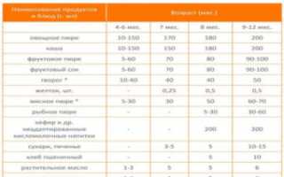 С какого возраста можно давать ребенку овсяную кашу