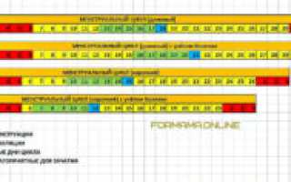 Как забеременеть при нерегулярном цикле?