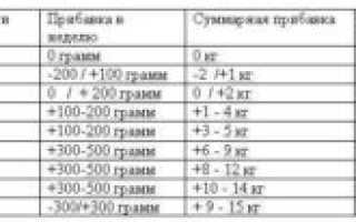 Сколько За Неделю Должен Набирать Плод