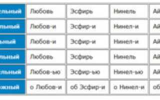 Любовь женское имя как склоняется