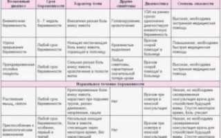 38 Недель беременности режущие боли внизу живота