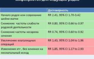 Почему не действует мифепристон перед родами
