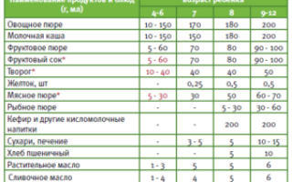 Когда можно грудничку давать печень