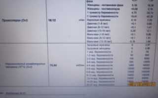 Хгч на 9 дпп пятидневок норма