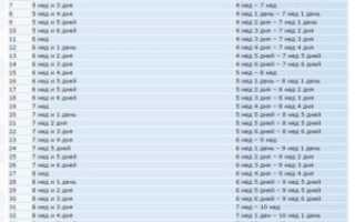 Эмбрион соответствует сроку а плодное яйцо нет