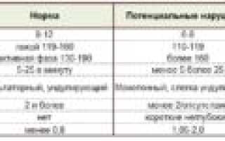 Нормы ктг на 38 неделе беременности