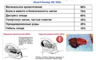 Отслойка плаценты на ранних сроках беременности причины и последствия