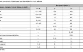 С Какого Возраста Можно Ребенку Печень Куриную