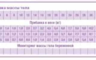 Прибавка В Весе На 22 Неделе Беременности