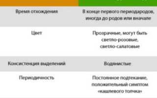 Как определить подтекание околоплодных вод в домашних условиях на 36 неделе