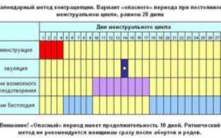 Как посчитать безопасные дни чтобы не забеременеть