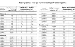 Набор Веса При Беременности По Неделям Двойней