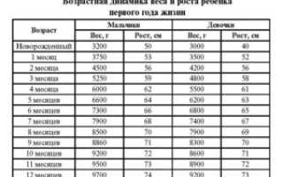 С каким ростом рождаются дети